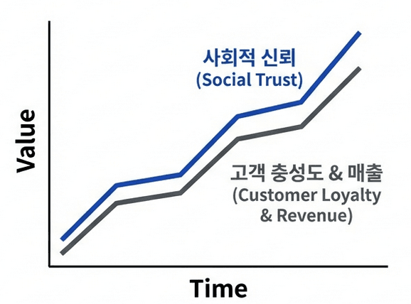 사회적 신뢰와 매출 성장 그래프