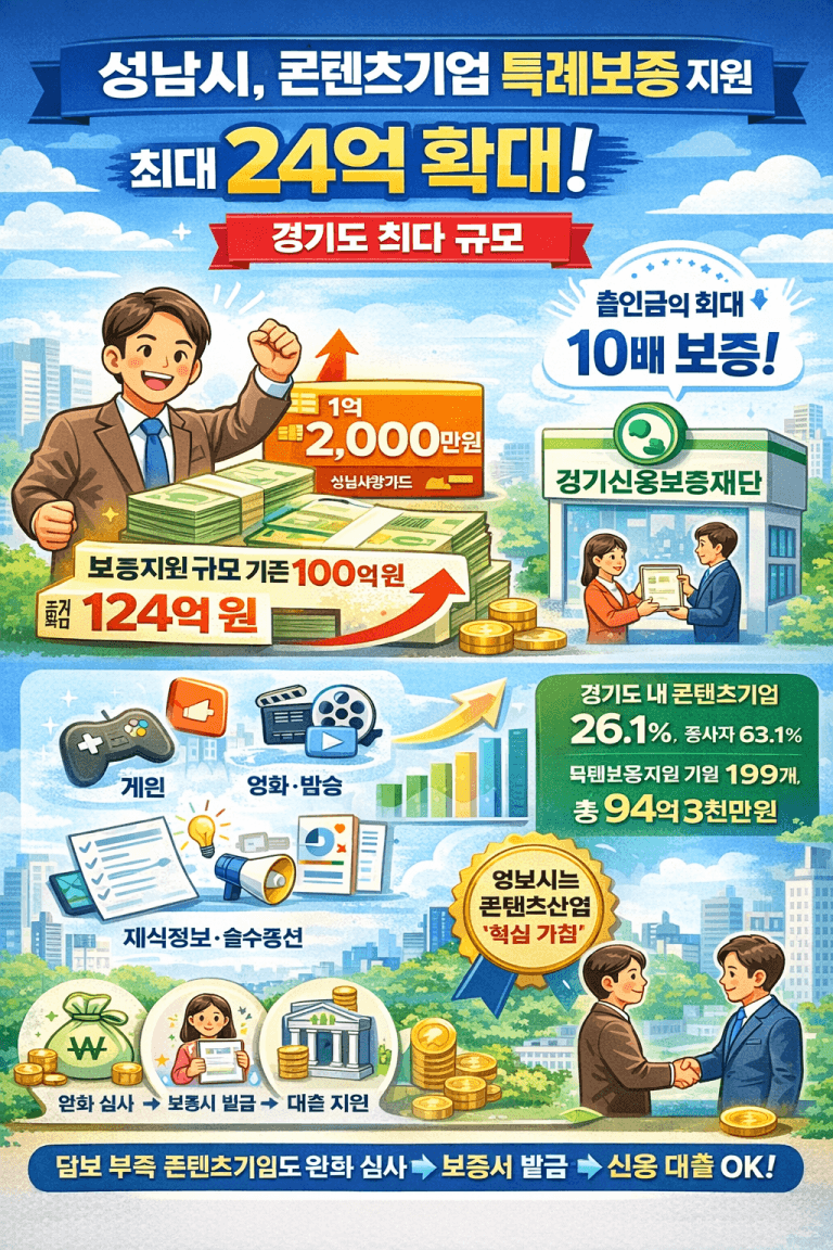 성남시, 콘텐츠기업 ‘특례보증’ 지원 24억 확대…총 124억으로 경기도 최대 규모