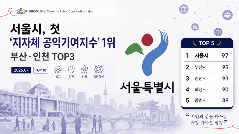 서울시, 첫 ‘지자체 공익기여지수’ 1위…부산·인천 TOP3