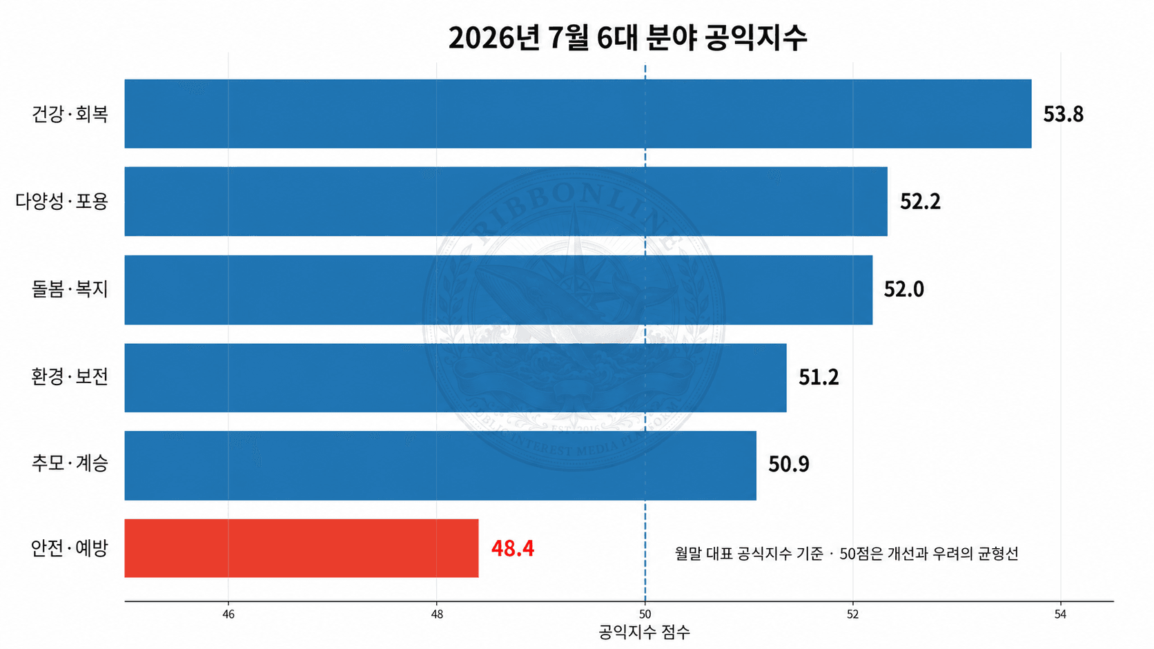 2026년 7월 건강·회복, 다양성·포용, 돌봄·복지, 환경·보전, 추모·계승, 안전·예방 공익지수 그래프
