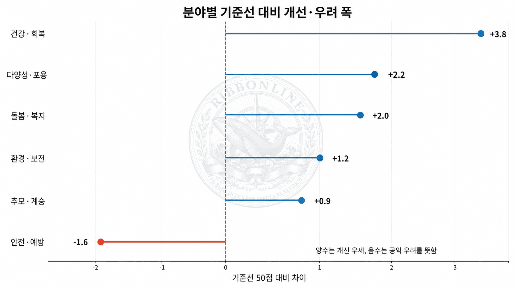 2026년 7월 6대 분야 공익지수의 기준선 50점 대비 차이 그래프