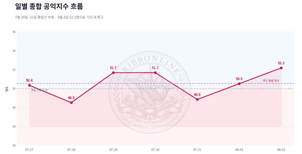 7월 27일부터 8월 2일까지 일별 종합 공익지수 선그래프. 7월 28일 48.53점과 7월 31일 48.87점으로 기준선 아래, 8월 2일 52.20점으로 최고.
