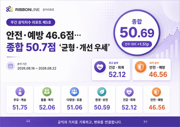 [주간 공익지수 리포트 제5호] 안전·예방 46.6점…종합 50.7점 ‘균형·개선 우세’