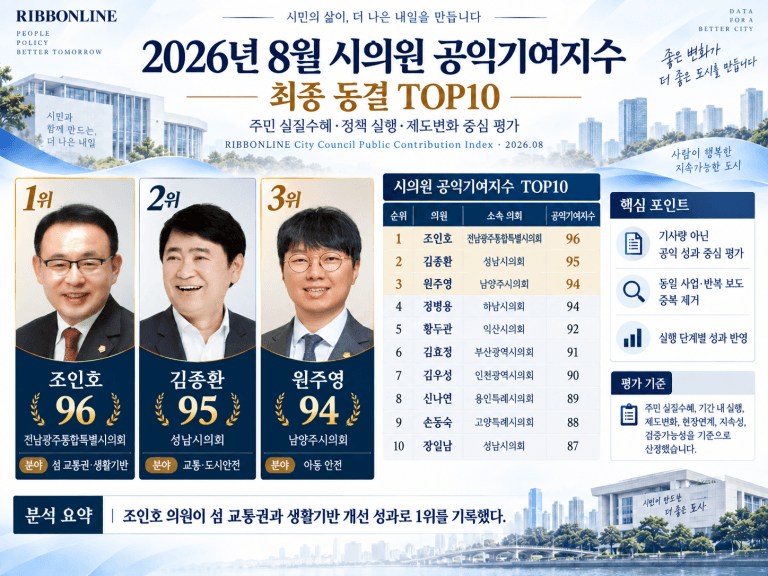 조인호, 8월 시의원 공익기여지수 1위…김종환·원주영 TOP3
