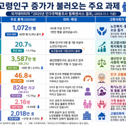 노인 1,072만 시대…초고령사회 해법은 ‘살던 곳에서 받는 돌봄’