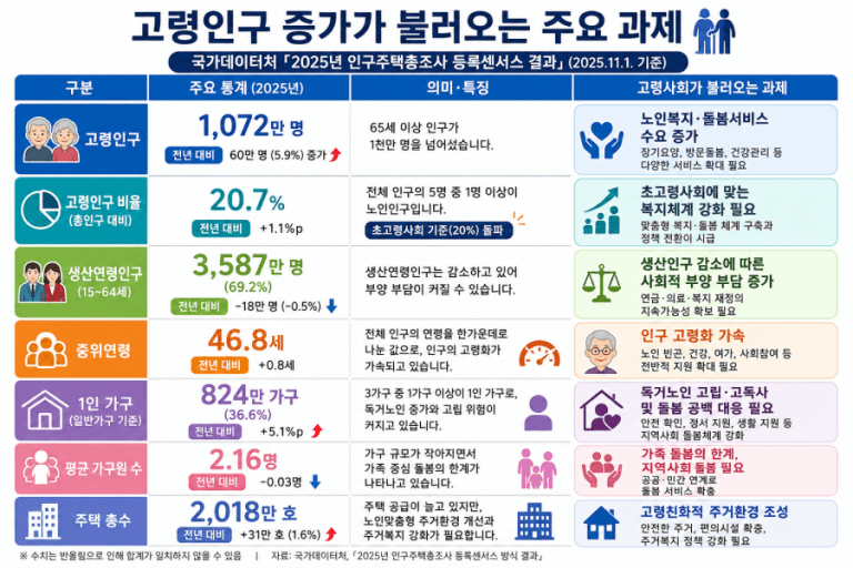노인 1,072만 시대…초고령사회 해법은 ‘살던 곳에서 받는 돌봄’