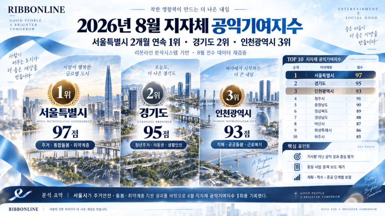서울시, 8월 지자체 공익기여지수 2개월 연속 1위…경기도·인천 TOP3