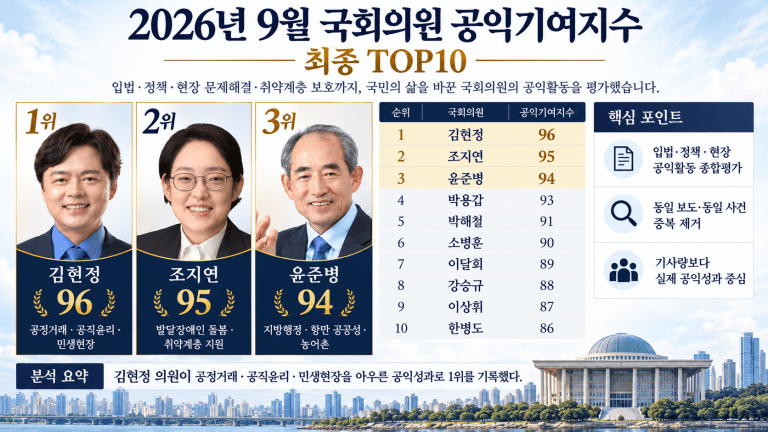 김현정, 9월 국회의원 공익기여지수 1위…조지연·윤준병 TOP3