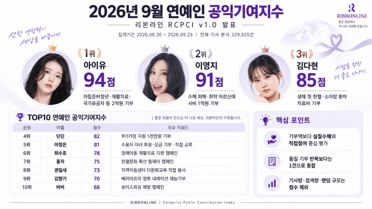 아이유, 9월 연예인 공익기여지수 1위…이영지·김다현 TOP3